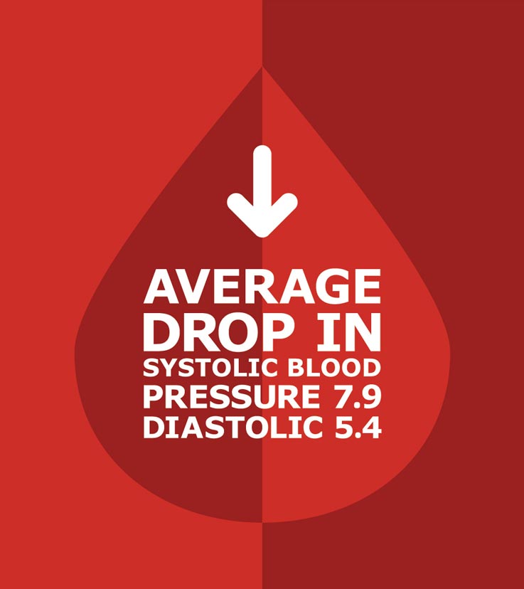 Average drop in systolic blood pressure 7.9 diastolic 5.4