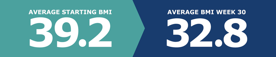 Average Starting BMI, 39.2. Average BMI Week 30, 32.8