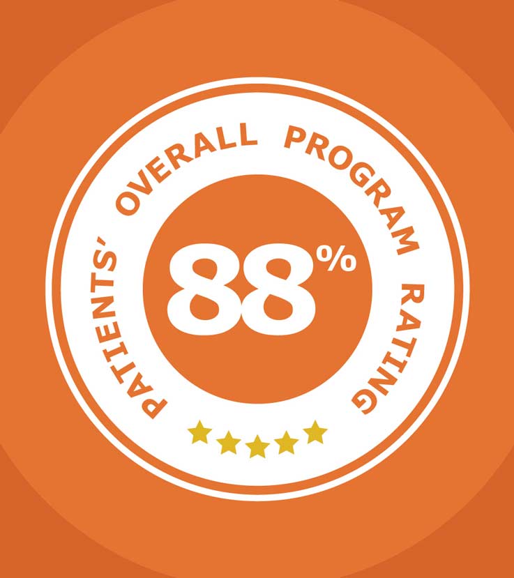 Patient's Overall Program Rating - 88%