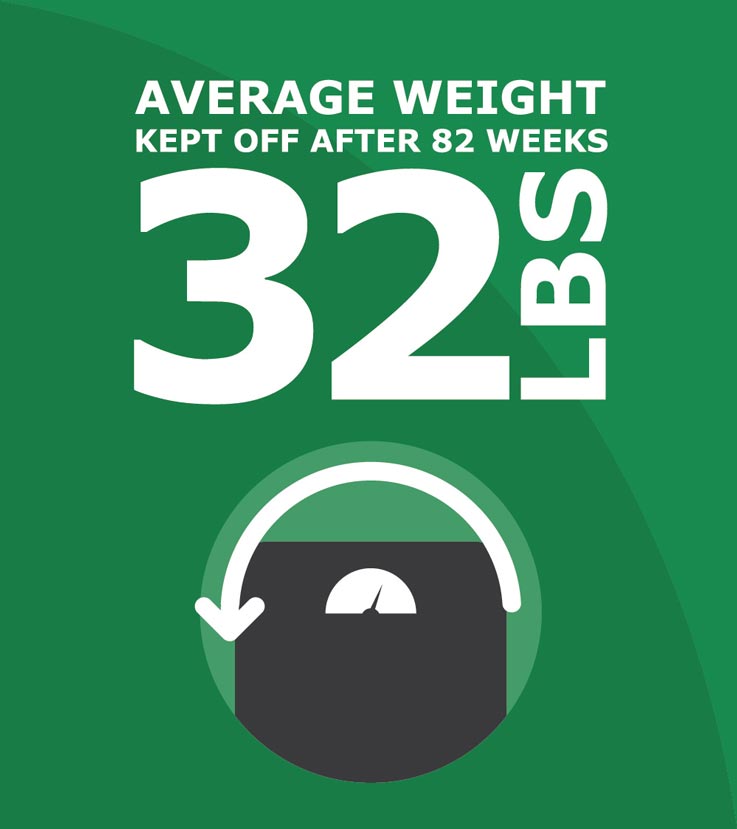 Average Weight Kept Off After 82 Weeks, 32lbs